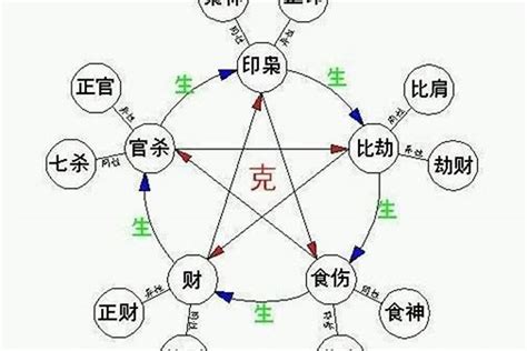 十神相生|【基礎教學】八字十神是什麼？10個十神與格局說明